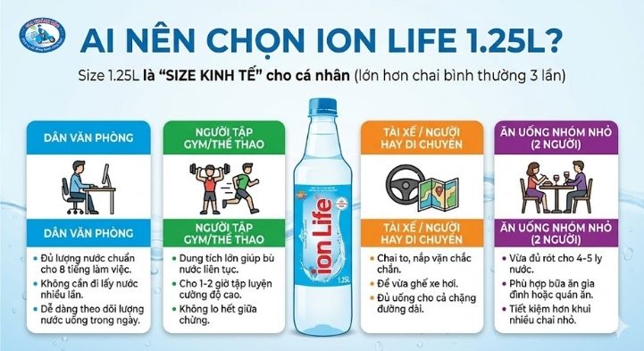 Nước uống I-on Life 1.25L thùng 12 chai 1 ai nên chọn Ion Life 1.25L