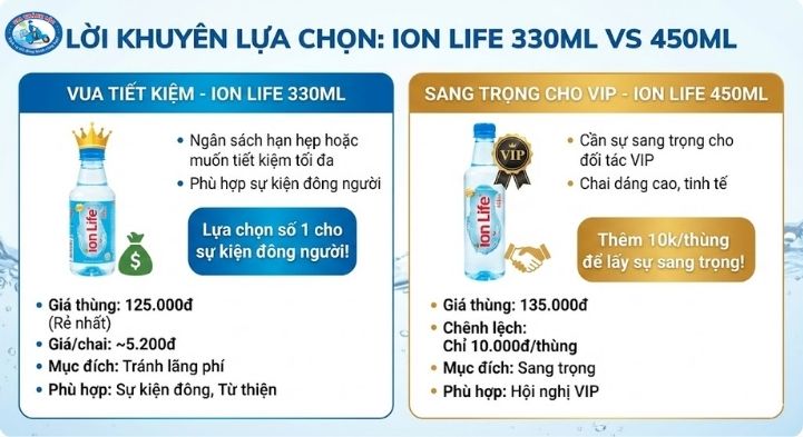 Nước uống I-on Life 330ml thùng 24 chai 2 Lời khuyên lựa chọn Ion Life 330ml vs 450ml