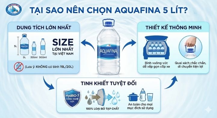 Nước tinh khiết Aquafina 5L thùng 4 chai 1 tại sao nên chọn aquafina 5L