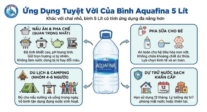 Nước tinh khiết Aquafina 5L thùng 4 chai 2 ứng dụng của Bình Aquafina 5L