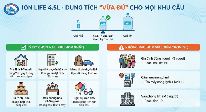Nước uống I-on Life 4.5l thùng 4 chai 1 Ai nên chọn Ion Life 4.5L